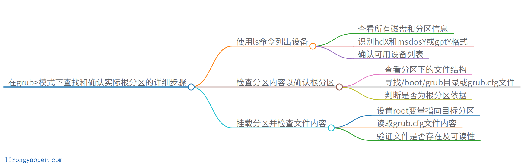 Ubuntu24.04系统，在"grub>"模式下查找和确认实际根分区的详细步骤